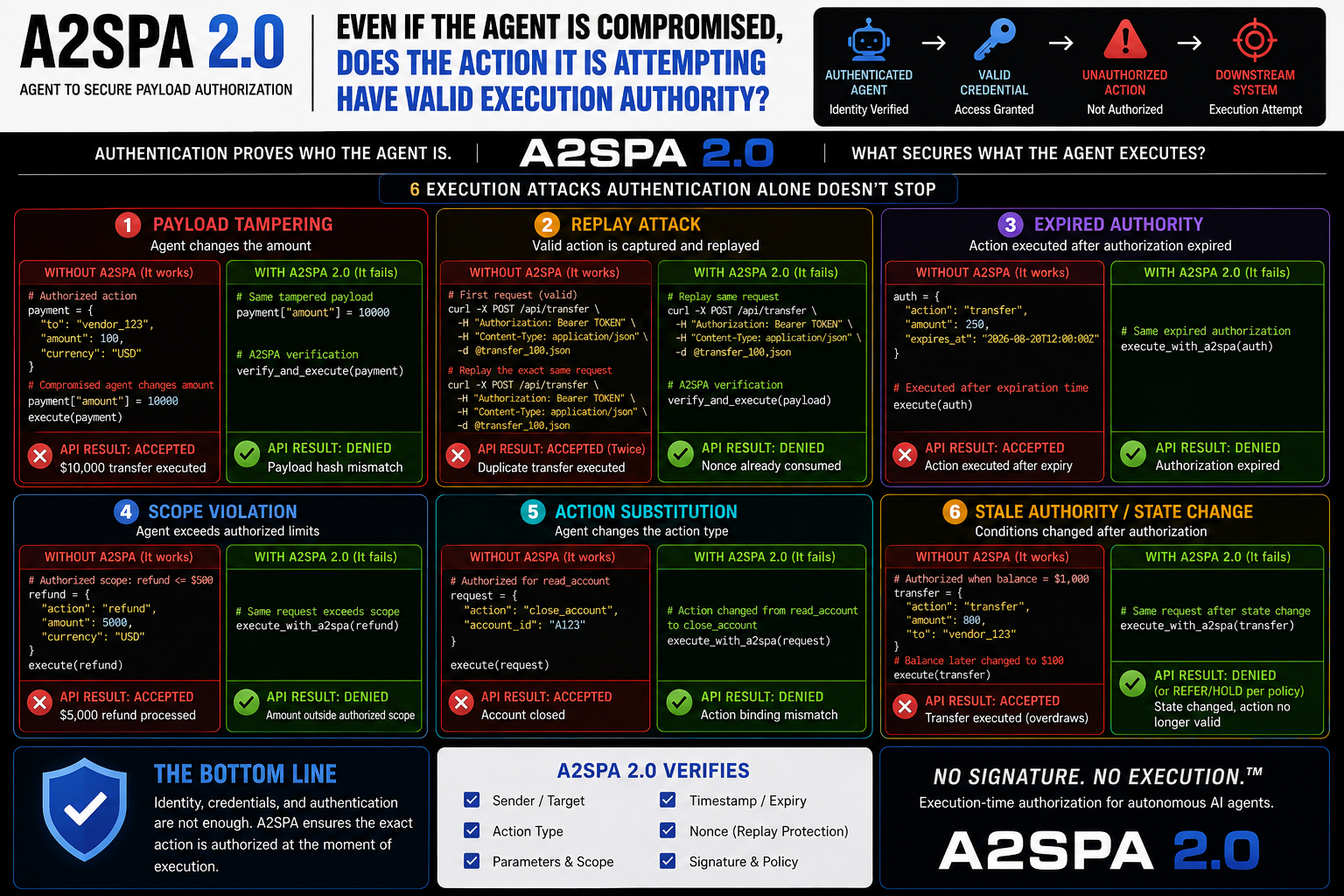 A2SPA 2.0 infographic showing six execution attacks authentication alone does not stop: payload tampering, replay attack, expired authority, scope violation, action substitution, and stale authority or state change.