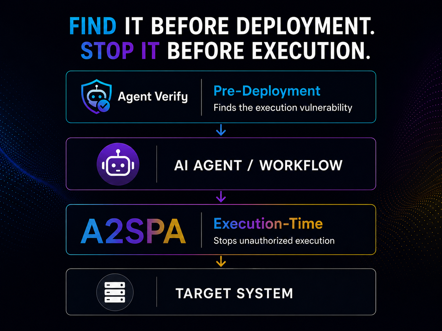 Agent Verify pre-deployment finds execution vulnerabilities, then the AI agent or workflow reaches A2SPA execution-time authorization, which stops unauthorized execution before the target system.
