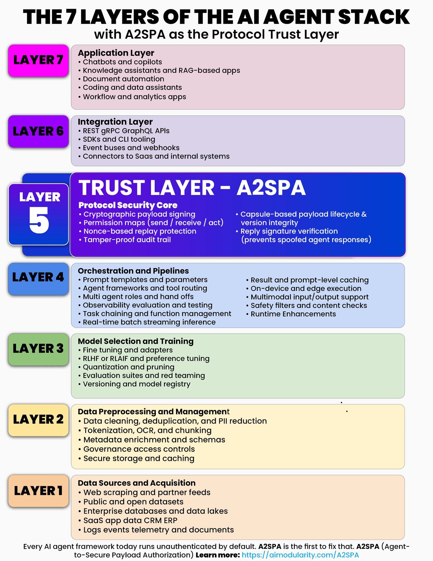 The 7 Layers of the AI Agent Stack with A2SPA as the Protocol Trust Layer
